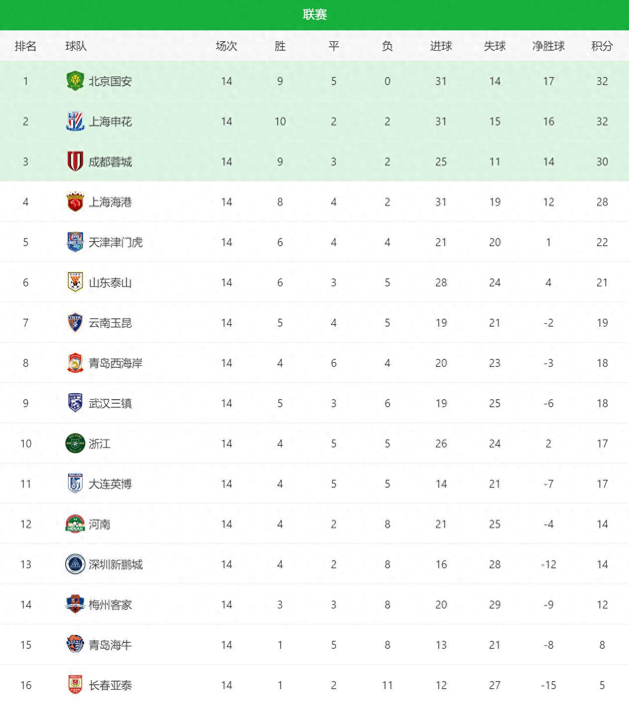 九游官网-广州恒大主场战胜上海申花，继续领跑中超积分榜，保持联赛不败纪录的简单介绍